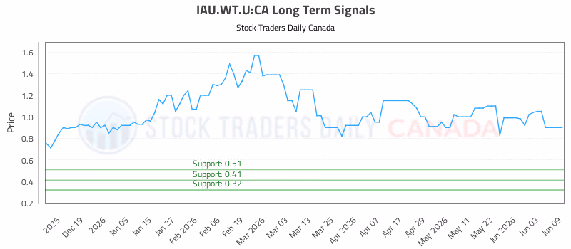 Stock Chart for IAU.WT.U:CA