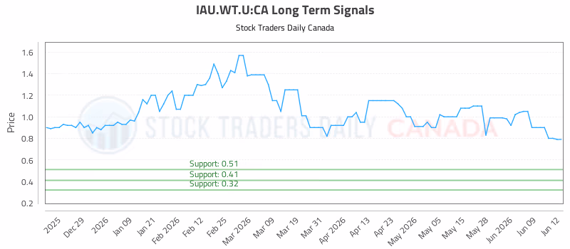 Stock Chart for IAU.WT.U:CA