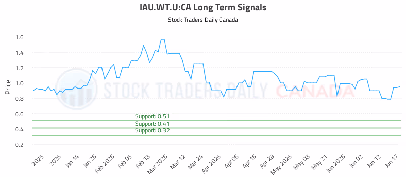 Stock Chart for IAU.WT.U:CA