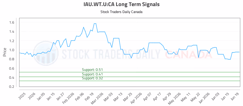 Stock Chart for IAU.WT.U:CA