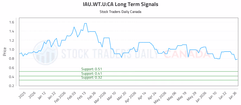 Stock Chart for IAU.WT.U:CA