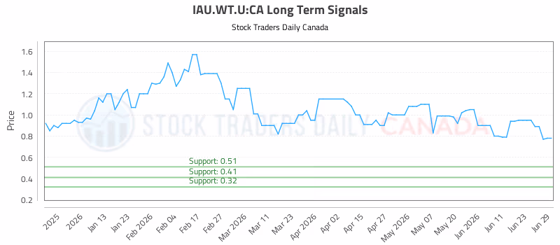 Stock Chart for IAU.WT.U:CA