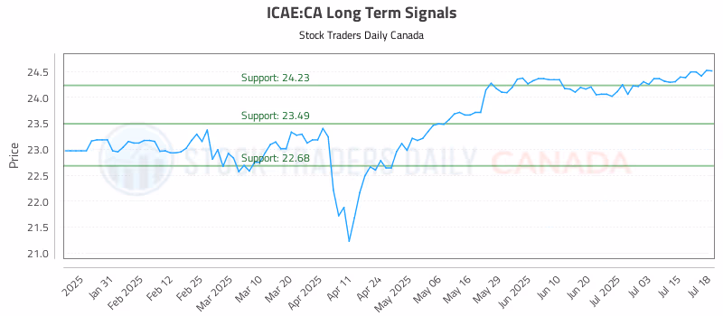 Stock Chart for ICAE:CA