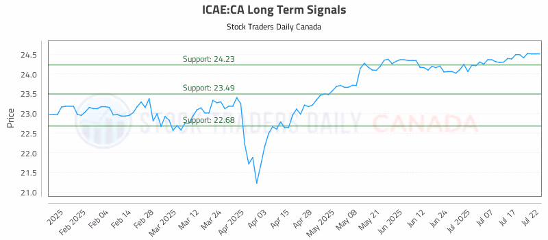 Stock Chart for ICAE:CA