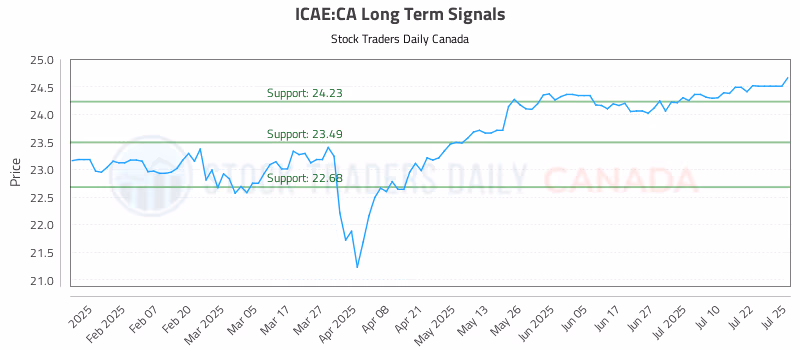 Stock Chart for ICAE:CA