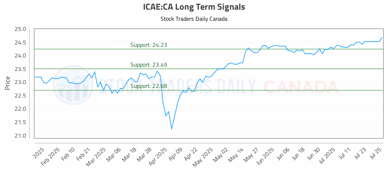 Stock Chart for ICAE:CA