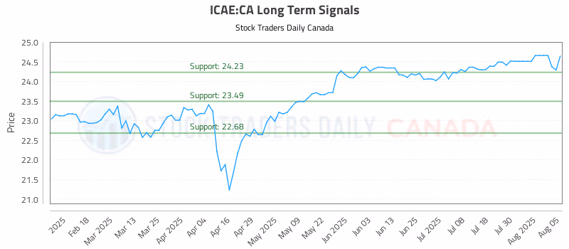 Stock Chart for ICAE:CA