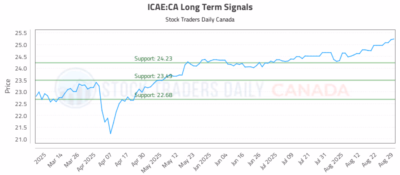 Stock Chart for ICAE:CA