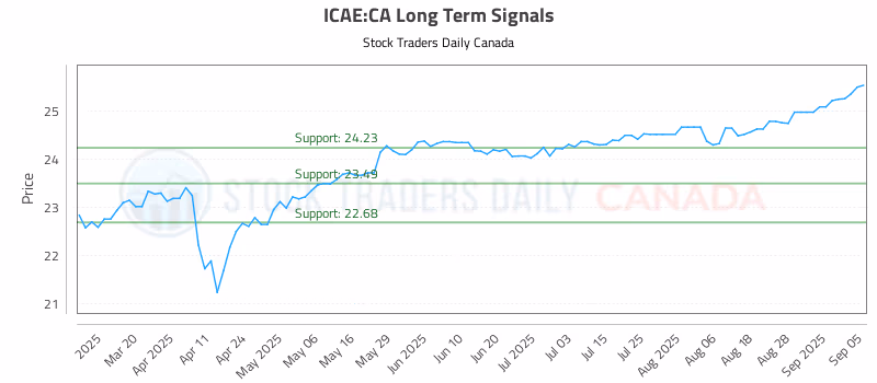 Stock Chart for ICAE:CA