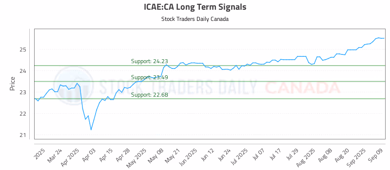 Stock Chart for ICAE:CA