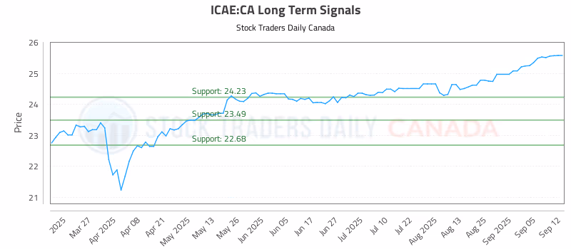 Stock Chart for ICAE:CA