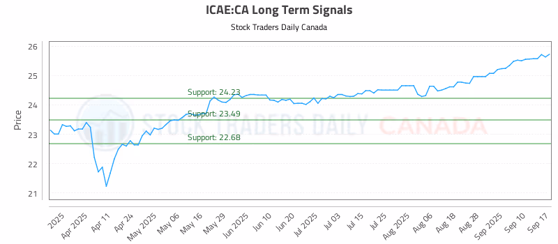 Stock Chart for ICAE:CA