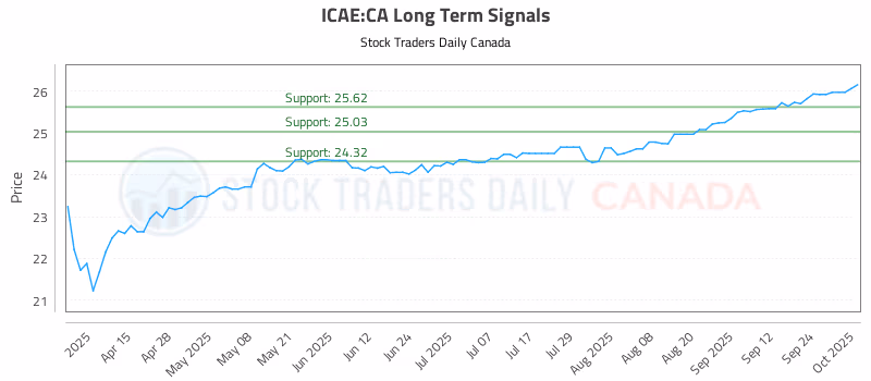 Stock Chart for ICAE:CA