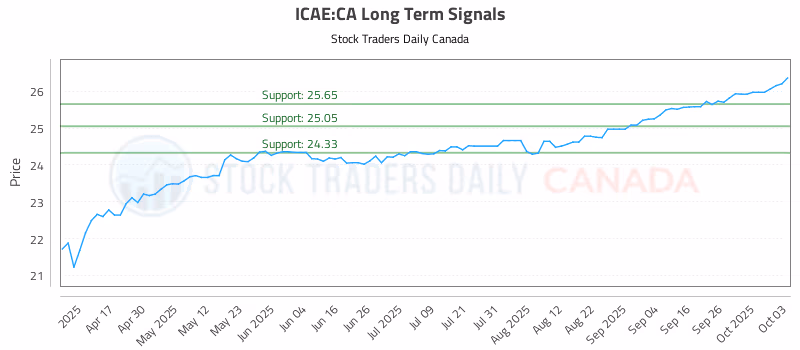 Stock Chart for ICAE:CA