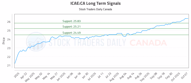 Stock Chart for ICAE:CA
