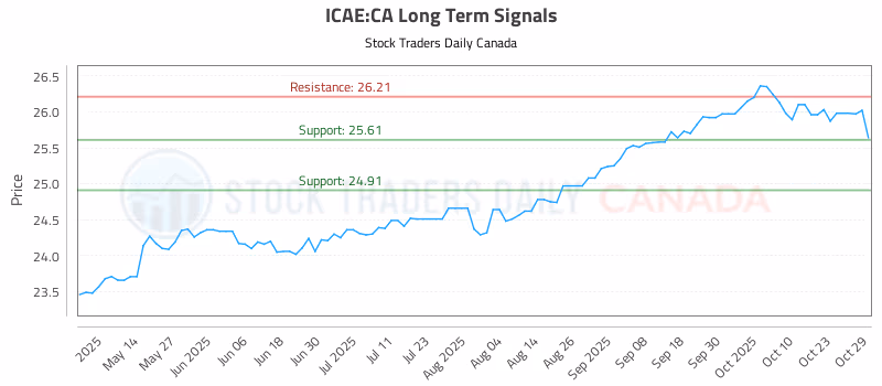 Stock Chart for ICAE:CA