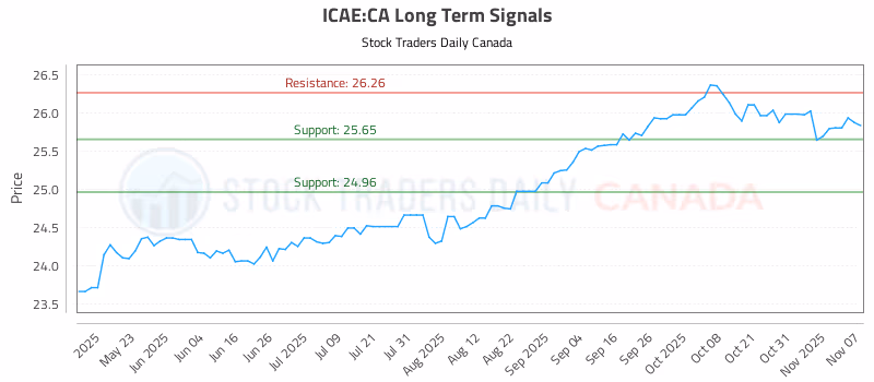 Stock Chart for ICAE:CA