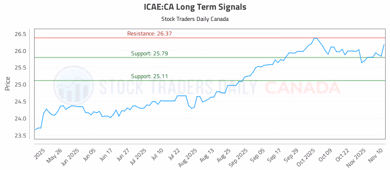 Stock Chart for ICAE:CA