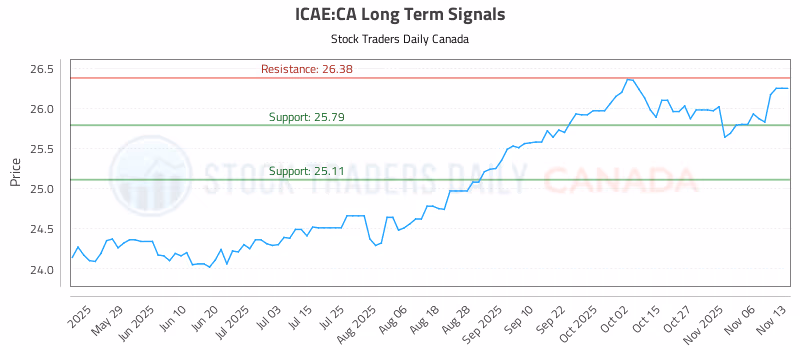 Stock Chart for ICAE:CA