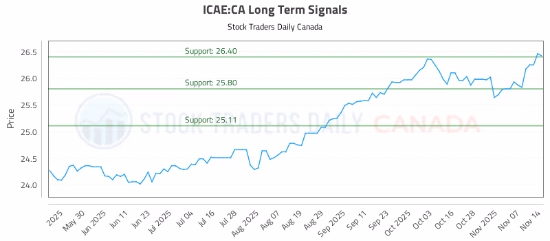 Stock Chart for ICAE:CA