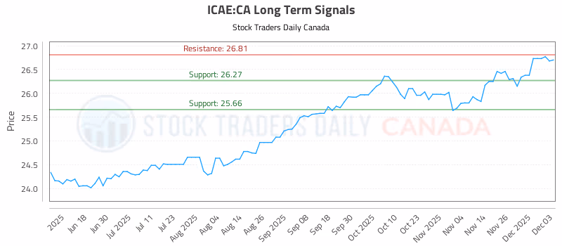 Stock Chart for ICAE:CA