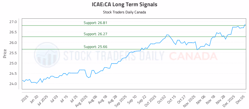 Stock Chart for ICAE:CA