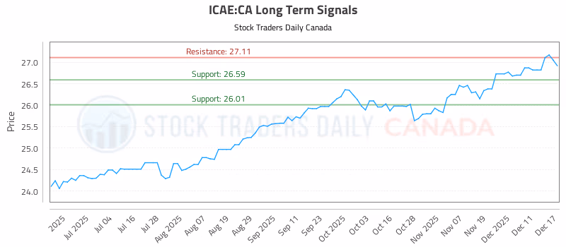 Stock Chart for ICAE:CA