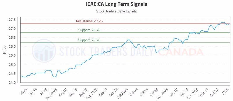 Stock Chart for ICAE:CA