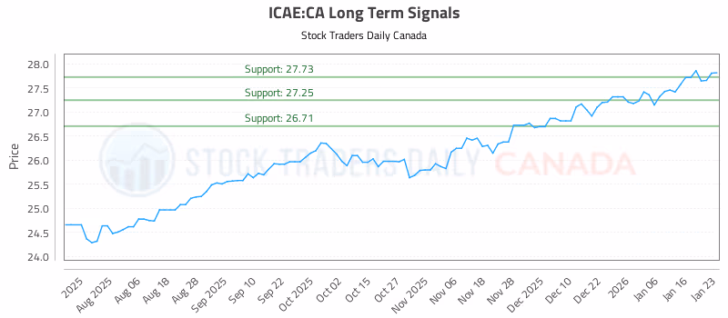 Stock Chart for ICAE:CA