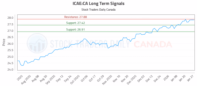 Stock Chart for ICAE:CA
