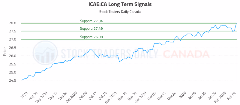 Stock Chart for ICAE:CA