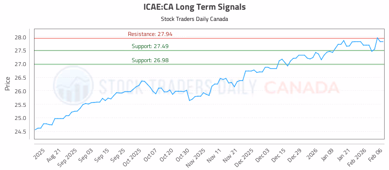 Stock Chart for ICAE:CA