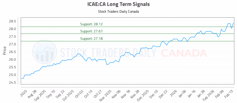 Stock Chart for ICAE:CA