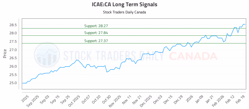 Stock Chart for ICAE:CA