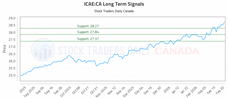 Stock Chart for ICAE:CA