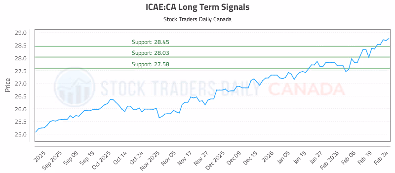 Stock Chart for ICAE:CA
