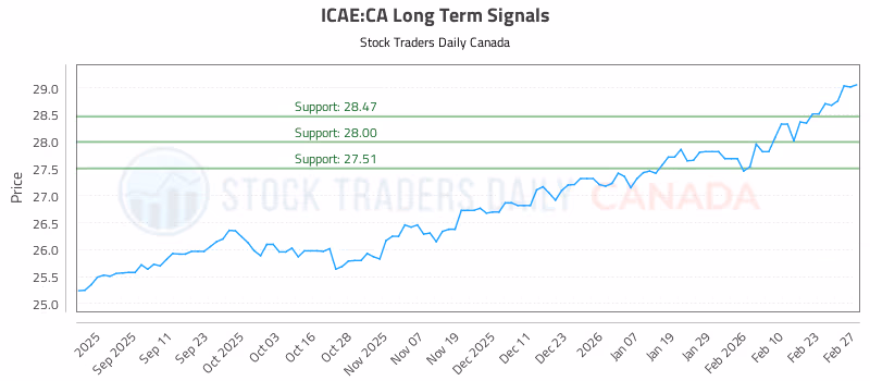Stock Chart for ICAE:CA