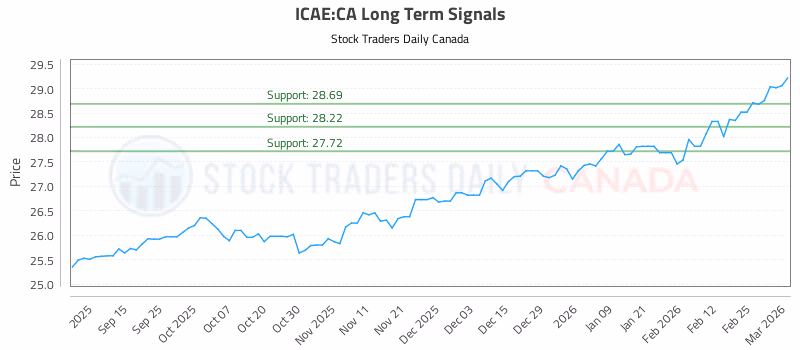 Stock Chart for ICAE:CA