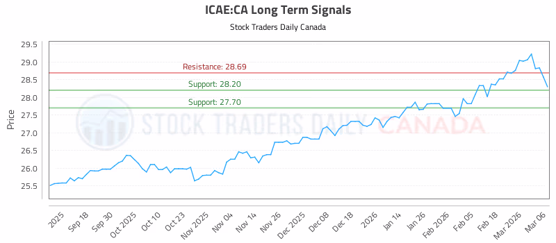 Stock Chart for ICAE:CA