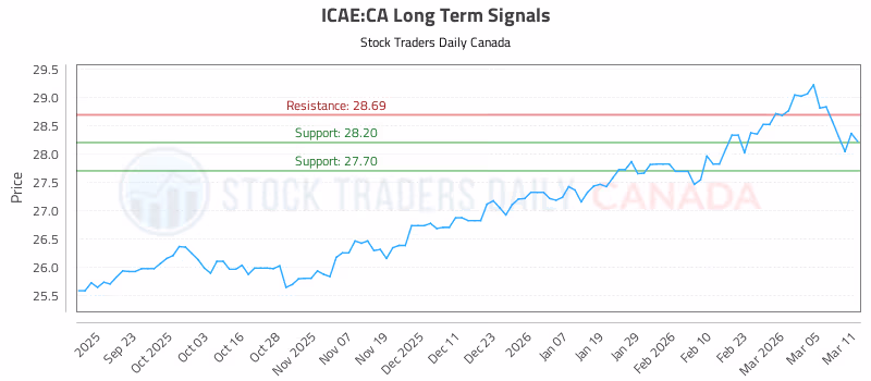 Stock Chart for ICAE:CA