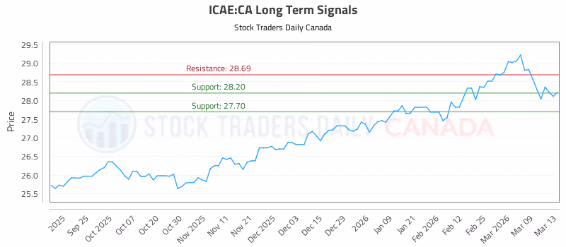 Stock Chart for ICAE:CA