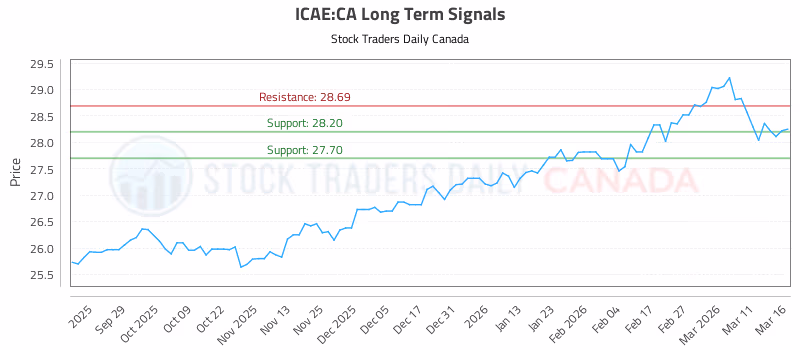 Stock Chart for ICAE:CA