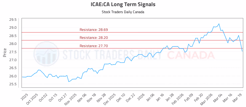 Stock Chart for ICAE:CA