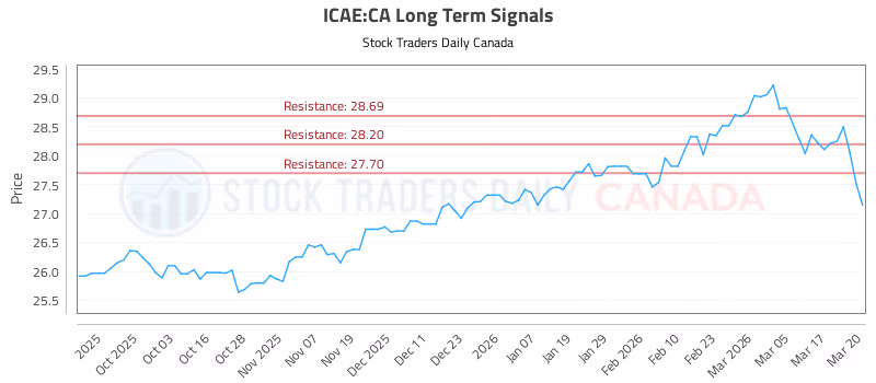 Stock Chart for ICAE:CA