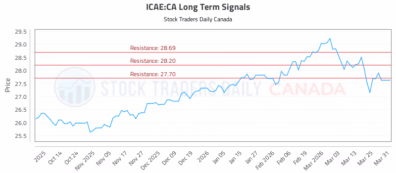 Stock Chart for ICAE:CA