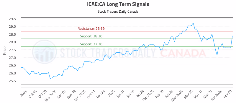 Stock Chart for ICAE:CA