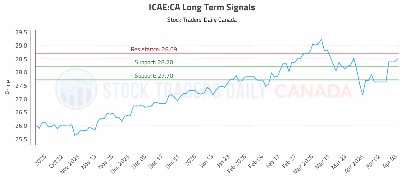 Stock Chart for ICAE:CA