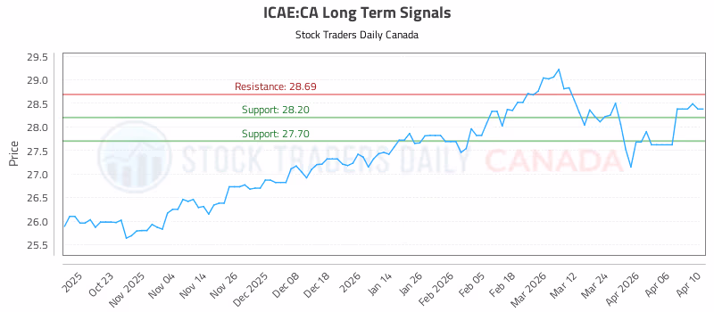 Stock Chart for ICAE:CA