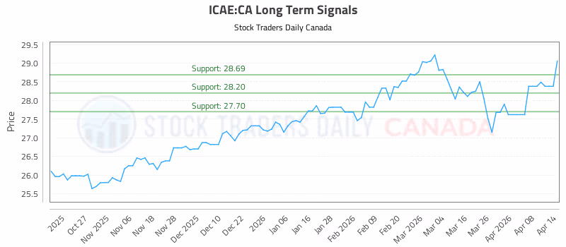Stock Chart for ICAE:CA
