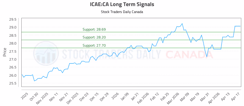 Stock Chart for ICAE:CA